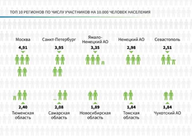 Стартовал заключительный этап конкурса «Лидеры России»