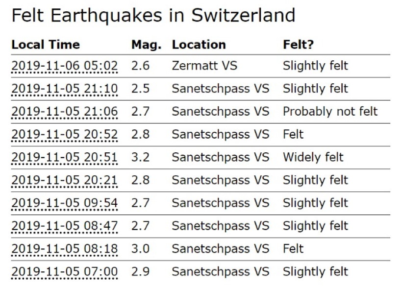 В Сионе продолжается необъяснимый сейсмический рой, начавшийся 4 ноября.