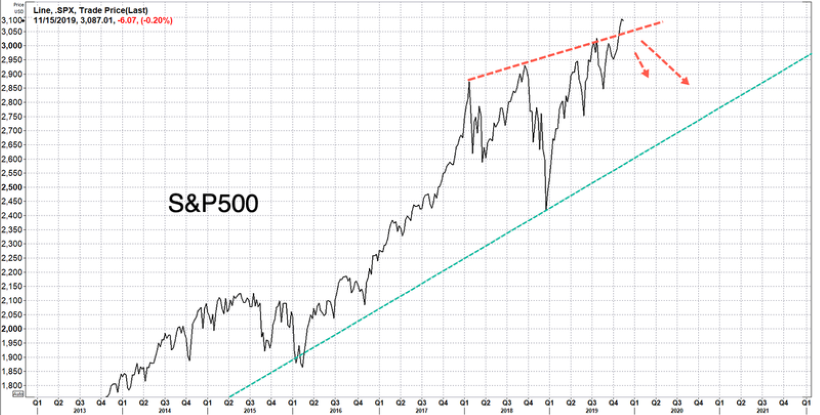 Самые сверхбогатые готовятся к скорому падению всех рынков