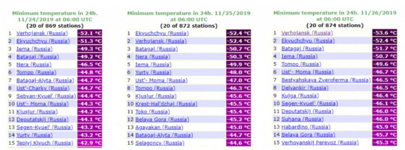 В Калифорнии -5 ° C, в Якутии -50 ° C