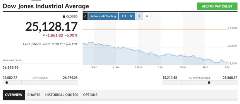 Доу – Джонс объявил о начале в США гражданской войны?