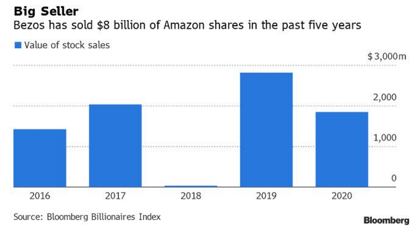 Джефф Безос продает акции Amazon.