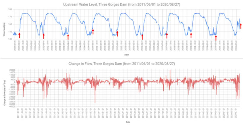 Паводок не закончился, а разрушение плотины ГЭС Три ущелья продолжается.
