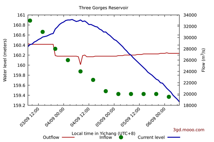 Паводок не закончился, а разрушение плотины ГЭС Три ущелья продолжается.