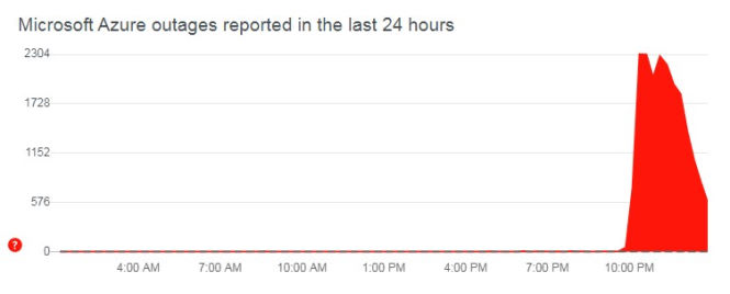 Упал Microsoft Azure. Где, когда, куда и кому прилетит ответ?