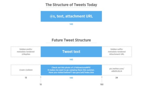 Twitter изменил ограничения в 140 символов в сообщениях