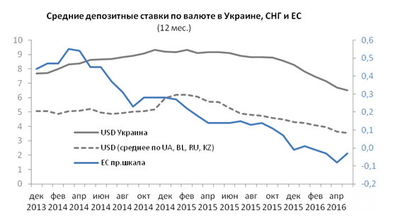 Максимальная ставка по вкладам крупнейших банков снизилась до 9,3%