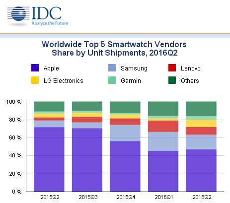 Продажи Apple Watch за год снизились на 55%