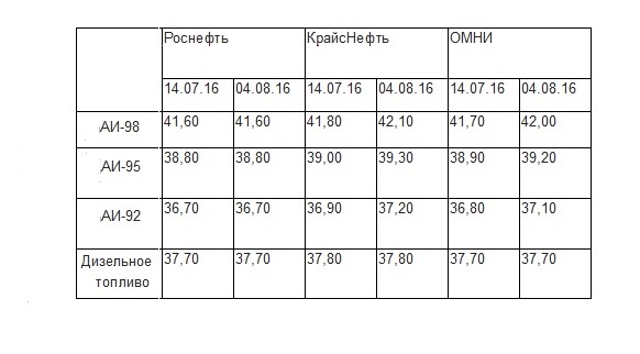 Минэкономразвития: как поменялись цены на бензин в Самарской области