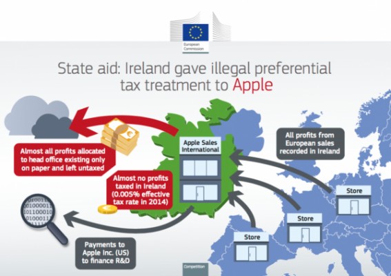 Европейская комиссия требует от Apple оплатить 13 млрд. евро налогов