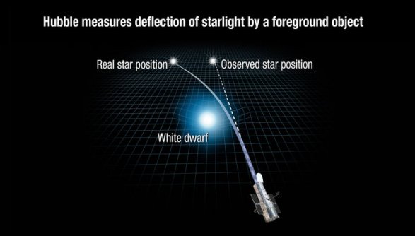 Ученые смогли воплотить теорию Эйнштейна и взвесить массу звезды