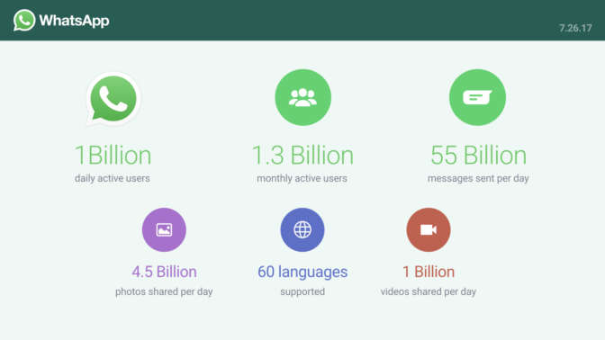 Каждодневная аудитория мессенджера WhatsApp превысила 1 млрд пользователей