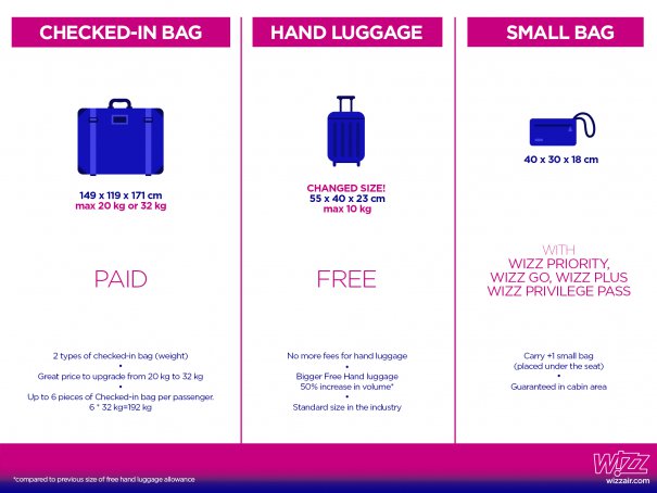 Лоукостер Wizz Air позволил бесплатно провозить крупную ручную кладь