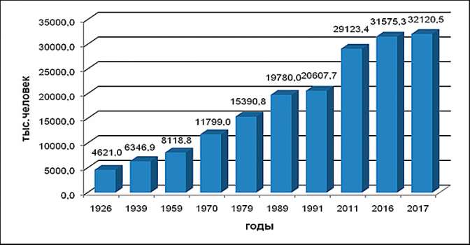 Население Узбекистана превысило 32,3 млн человек