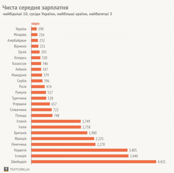 В Российской Федерации не самые небольшие заработной платы: статистика по европейским странам