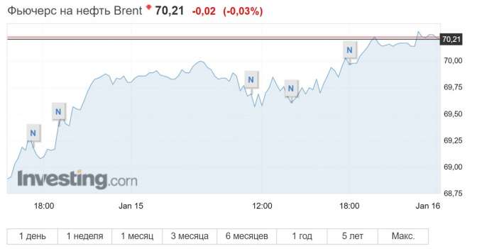 Цены на нефть перешли к уменьшению, Brent подешевела