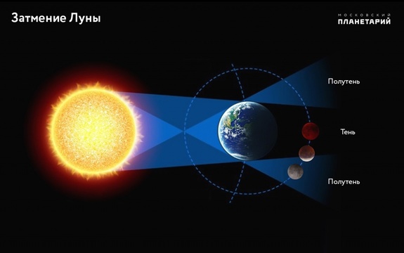 Голубая Луна будет кровавой: 31 января граждане Земли увидят суперлуние и затмение