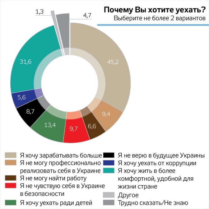 Опрос (ИНФОГРАФИКА): Украинцы считают нормой заработки в РФ