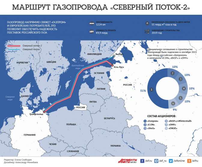 Компания Nord Stream 2: Германия позволила установку русского газопровода в обход Украинского государства
