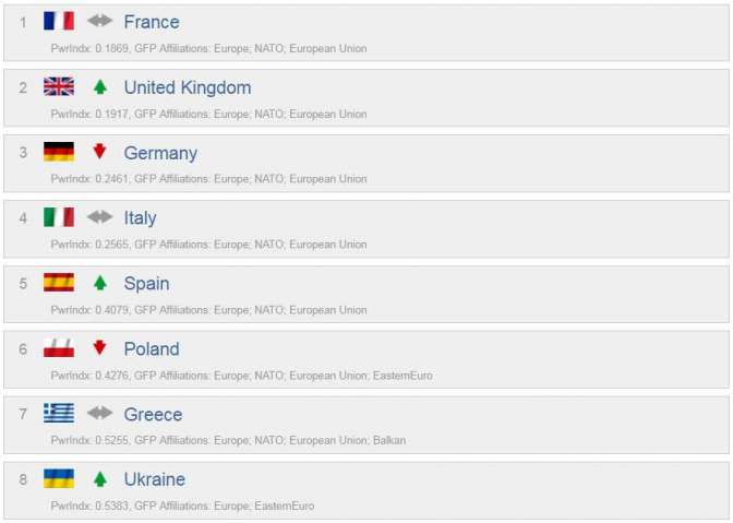 Украина угодила в топ-10 стран Европы с самыми сильными армиями