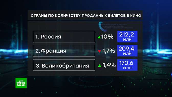 РФ в первый раз возглавила рейтинг лидеров европейского кинопроката