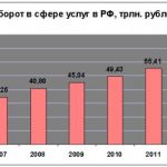 Деловая активность в экономике РФ подросла вопреки расширению санкций