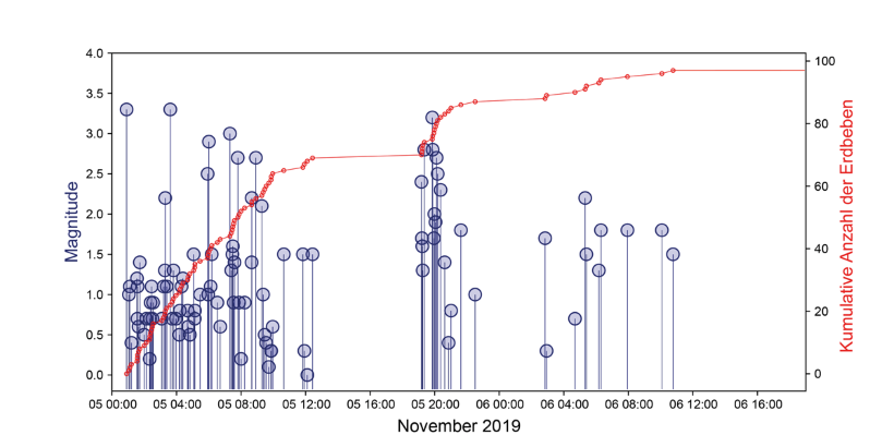 В Сионе продолжается необъяснимый сейсмический рой, начавшийся 4 ноября.