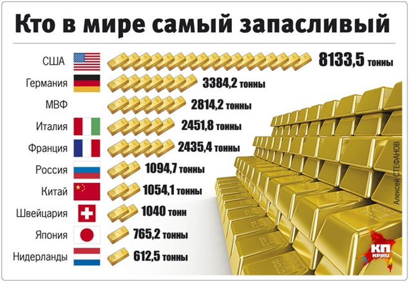 Золотой запас россии 2024